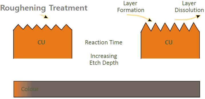 Roughening Treatment Process Mechanism